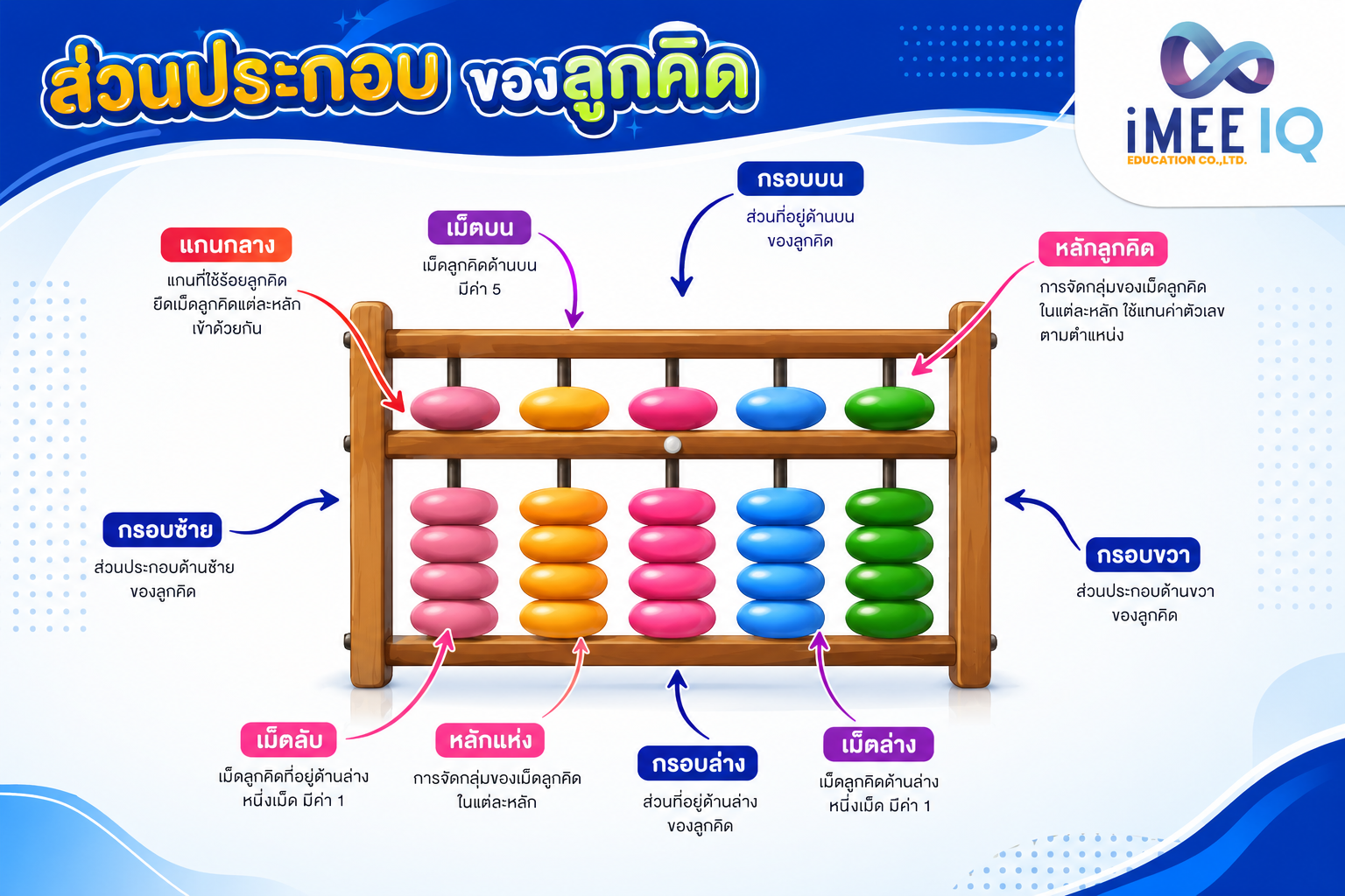แนะนำลูกคิดญี่ปุ่น (Soroban) อุปกรณ์สำคัญในการเรียน